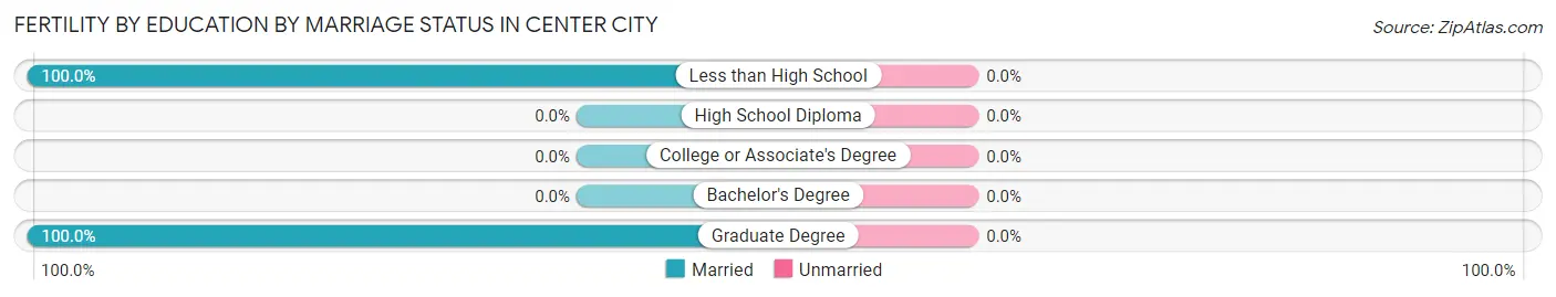 Female Fertility by Education by Marriage Status in Center City