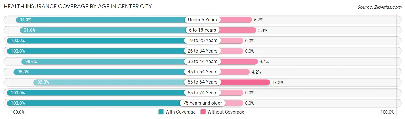Health Insurance Coverage by Age in Center City