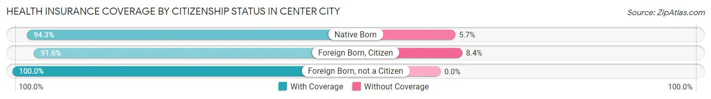 Health Insurance Coverage by Citizenship Status in Center City