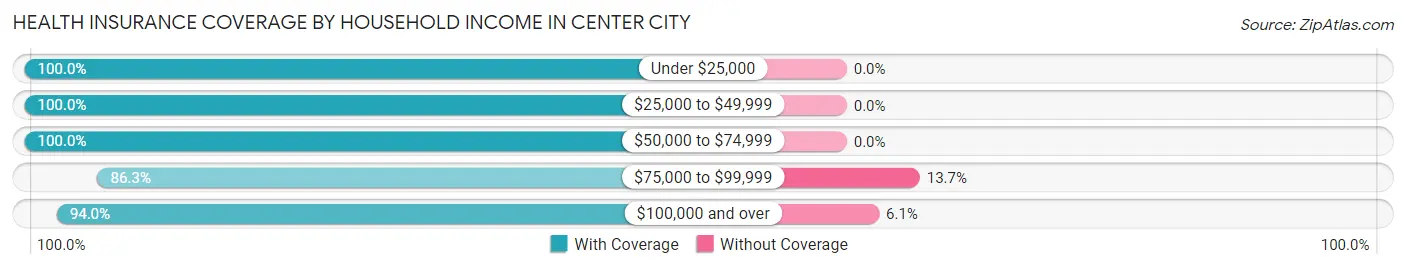 Health Insurance Coverage by Household Income in Center City