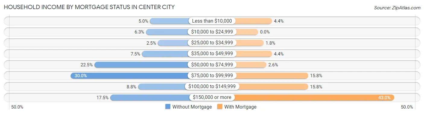 Household Income by Mortgage Status in Center City