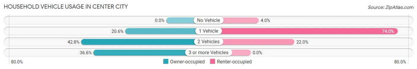 Household Vehicle Usage in Center City