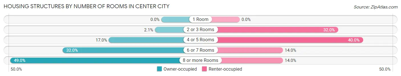 Housing Structures by Number of Rooms in Center City