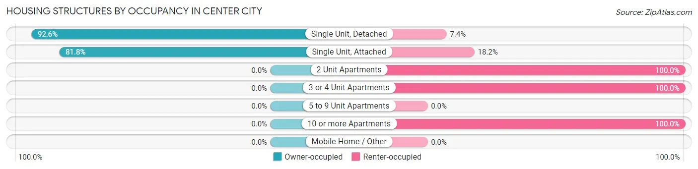 Housing Structures by Occupancy in Center City