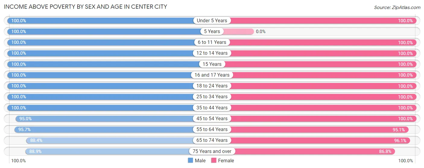 Income Above Poverty by Sex and Age in Center City