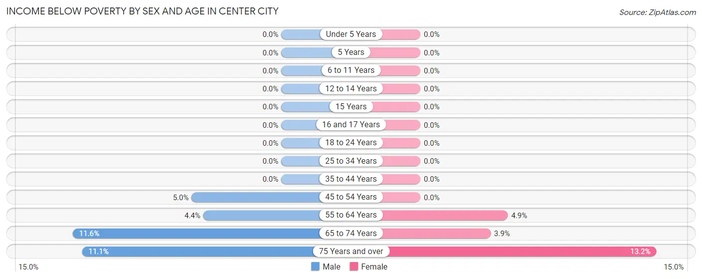 Income Below Poverty by Sex and Age in Center City