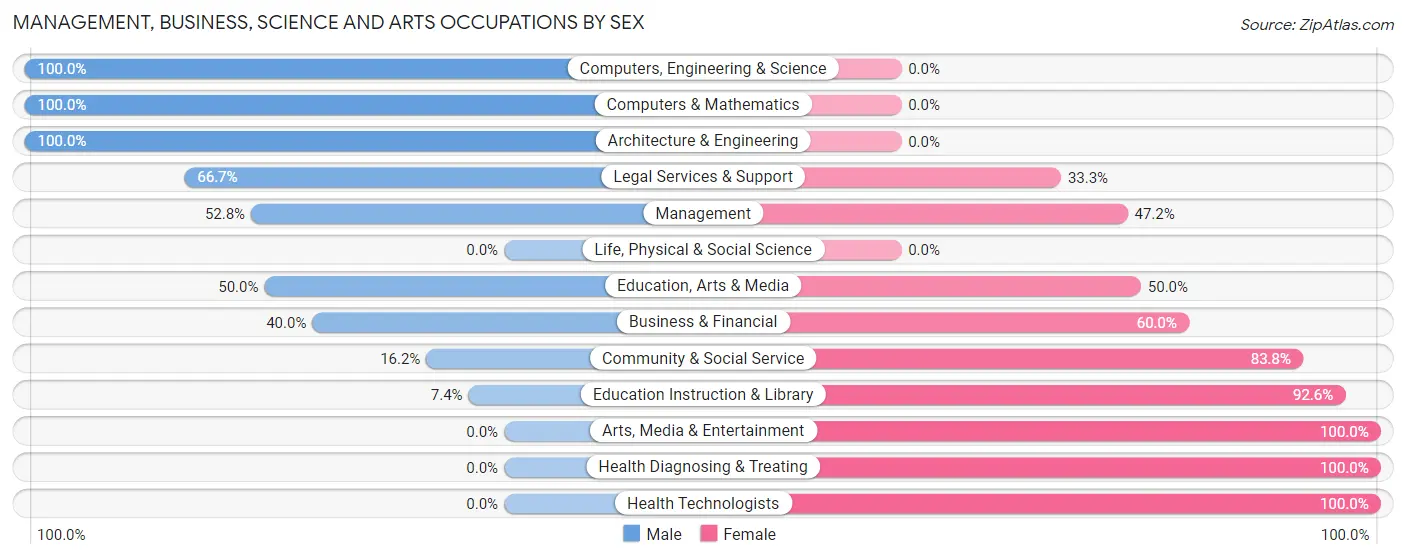 Management, Business, Science and Arts Occupations by Sex in Center City