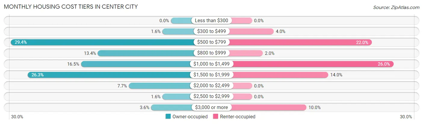 Monthly Housing Cost Tiers in Center City