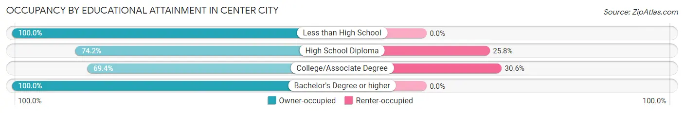 Occupancy by Educational Attainment in Center City