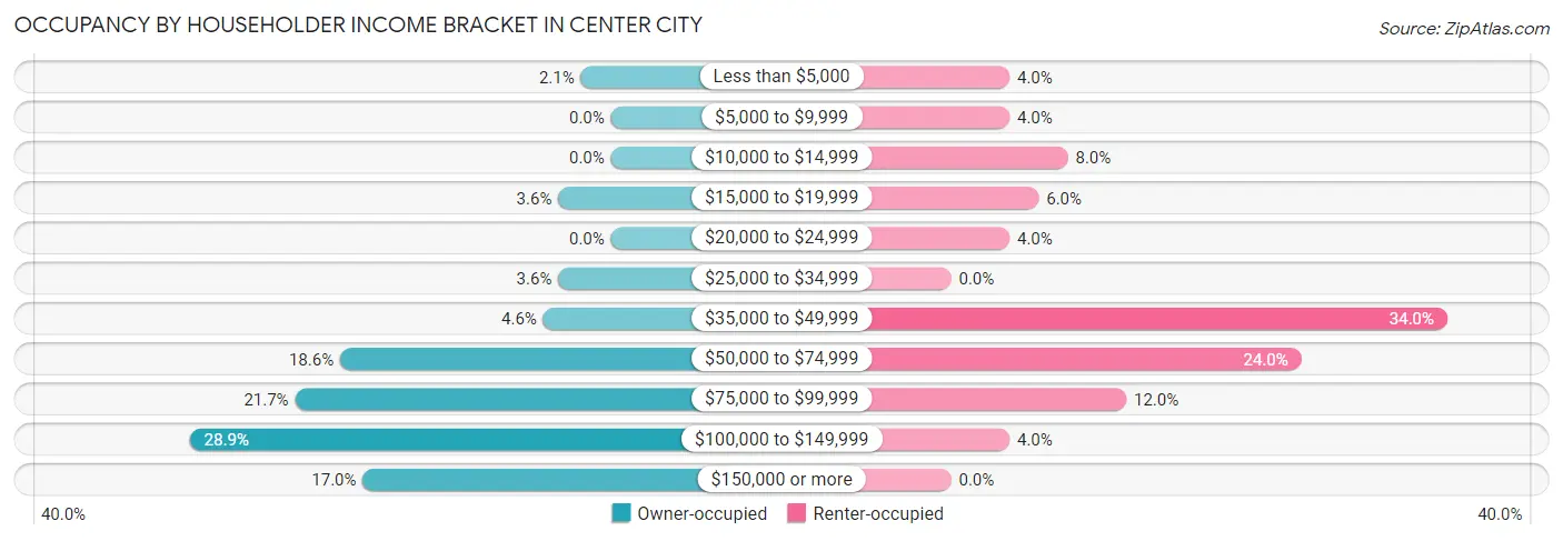 Occupancy by Householder Income Bracket in Center City