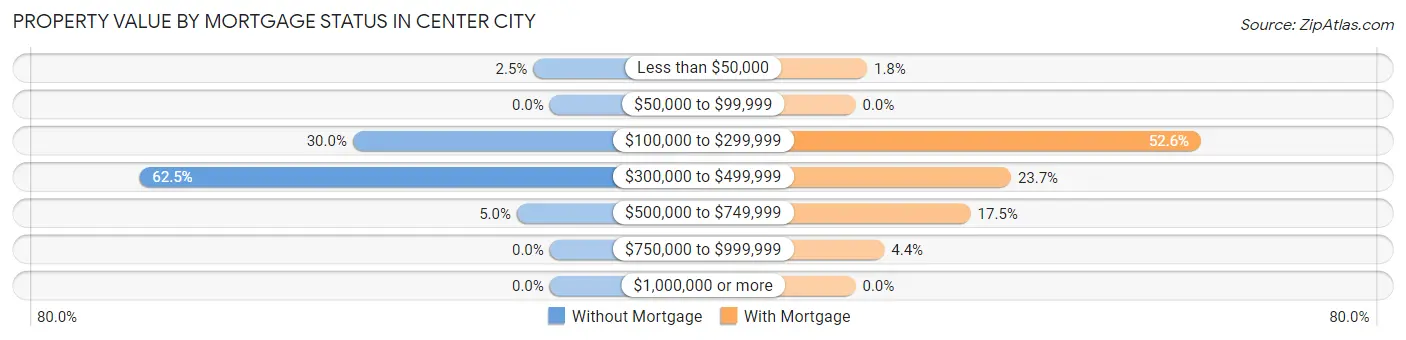 Property Value by Mortgage Status in Center City