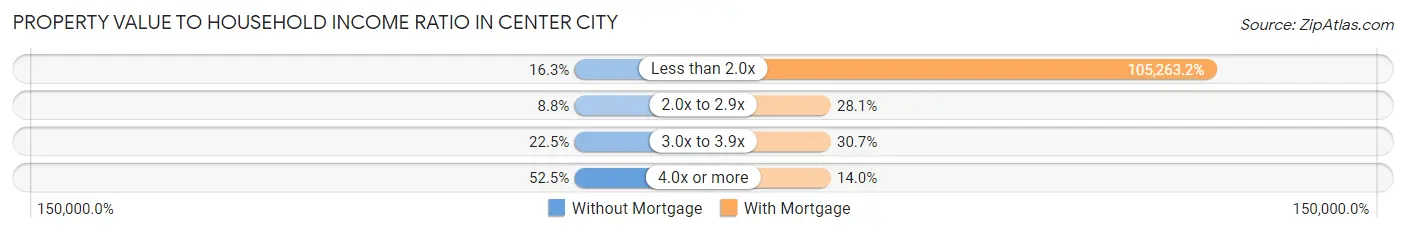 Property Value to Household Income Ratio in Center City