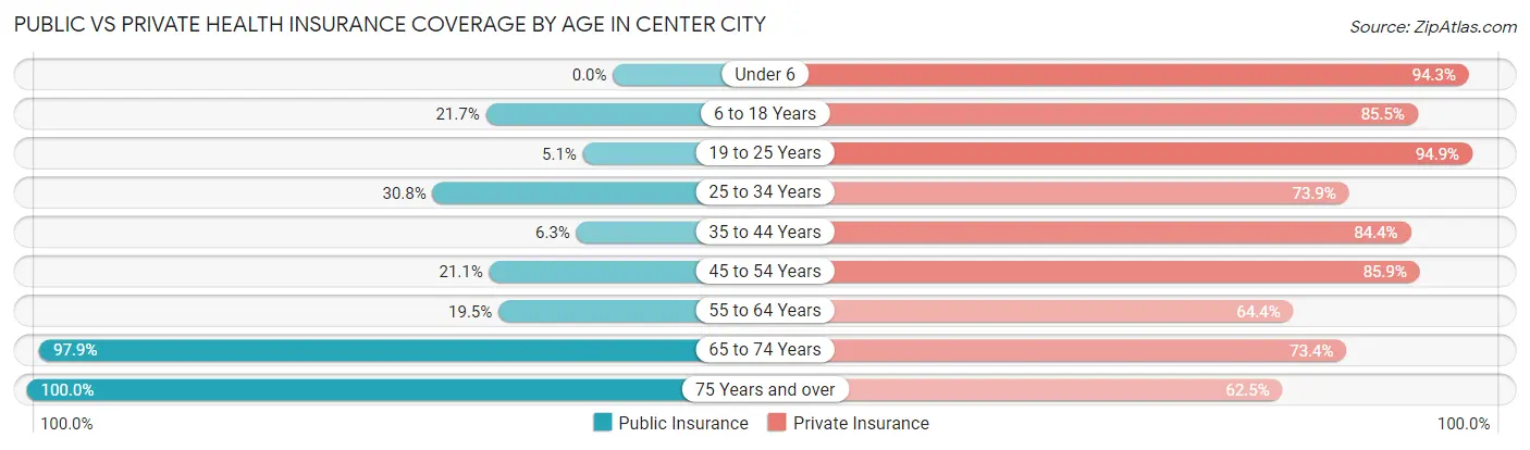 Public vs Private Health Insurance Coverage by Age in Center City