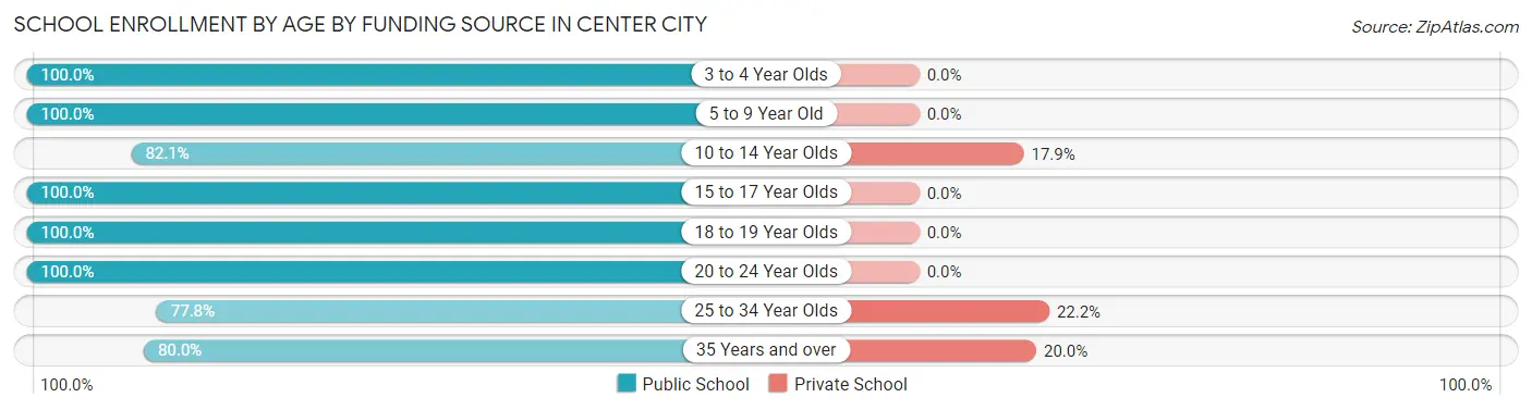 School Enrollment by Age by Funding Source in Center City