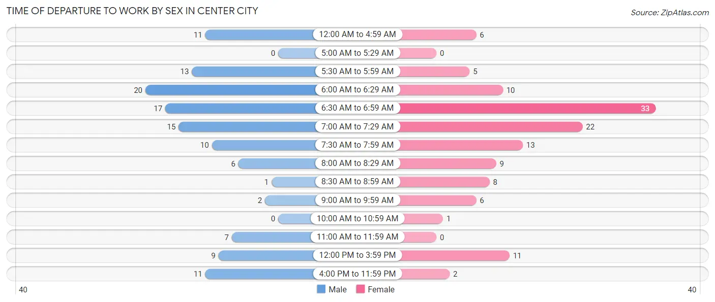 Time of Departure to Work by Sex in Center City