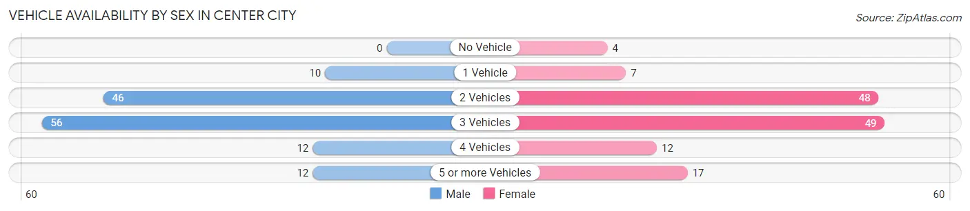 Vehicle Availability by Sex in Center City