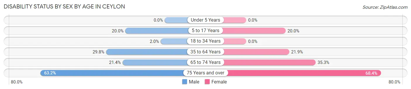 Disability Status by Sex by Age in Ceylon