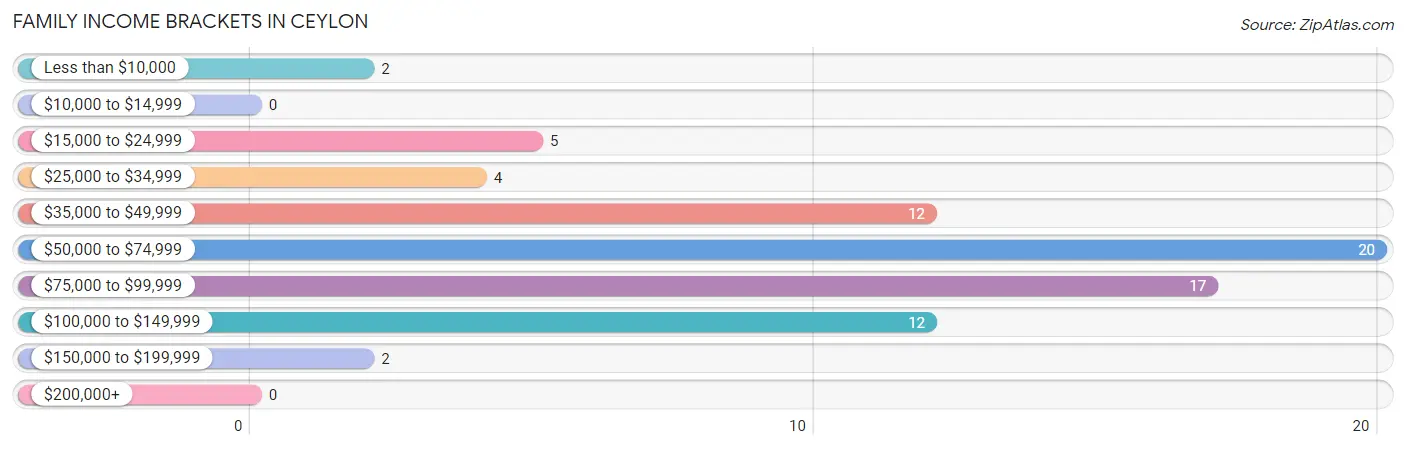 Family Income Brackets in Ceylon