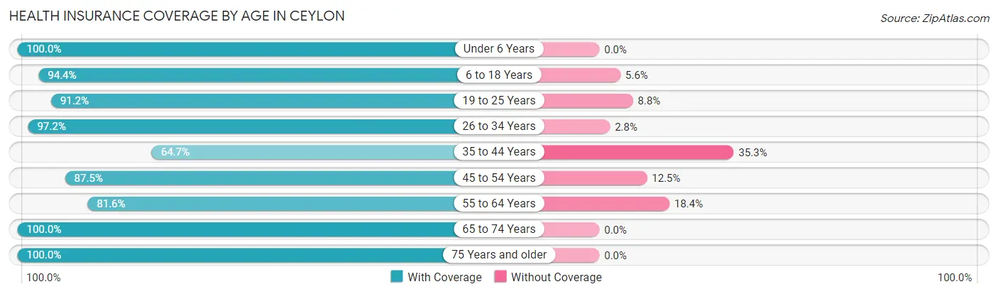 Health Insurance Coverage by Age in Ceylon