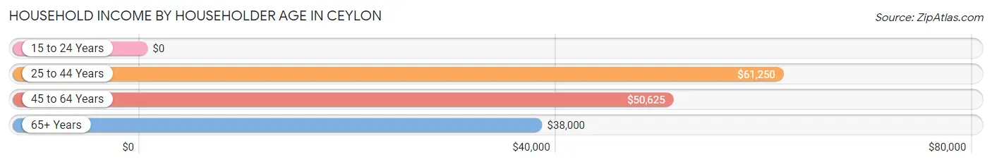 Household Income by Householder Age in Ceylon