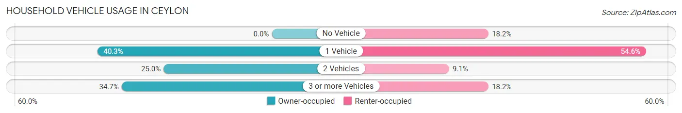 Household Vehicle Usage in Ceylon