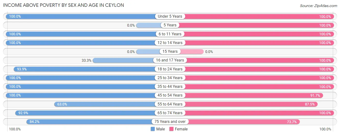 Income Above Poverty by Sex and Age in Ceylon