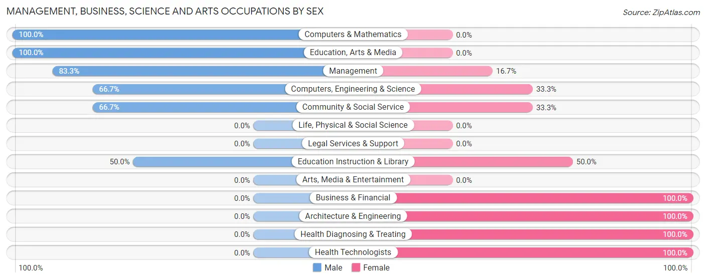 Management, Business, Science and Arts Occupations by Sex in Ceylon