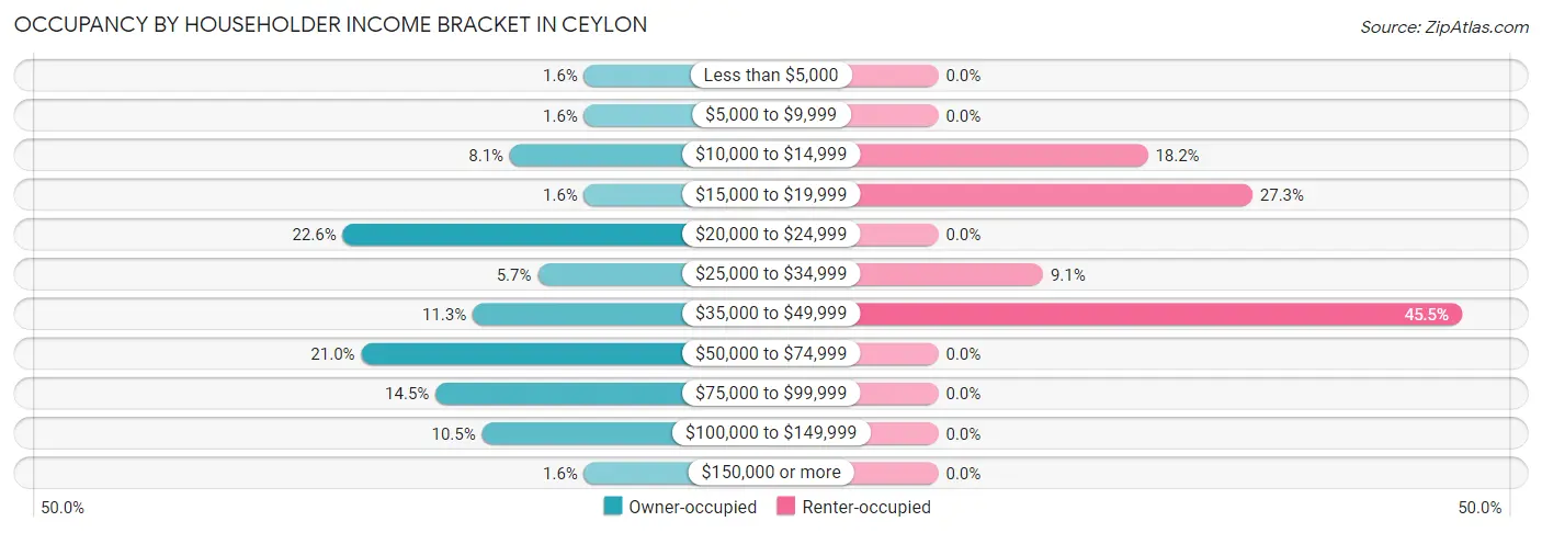 Occupancy by Householder Income Bracket in Ceylon