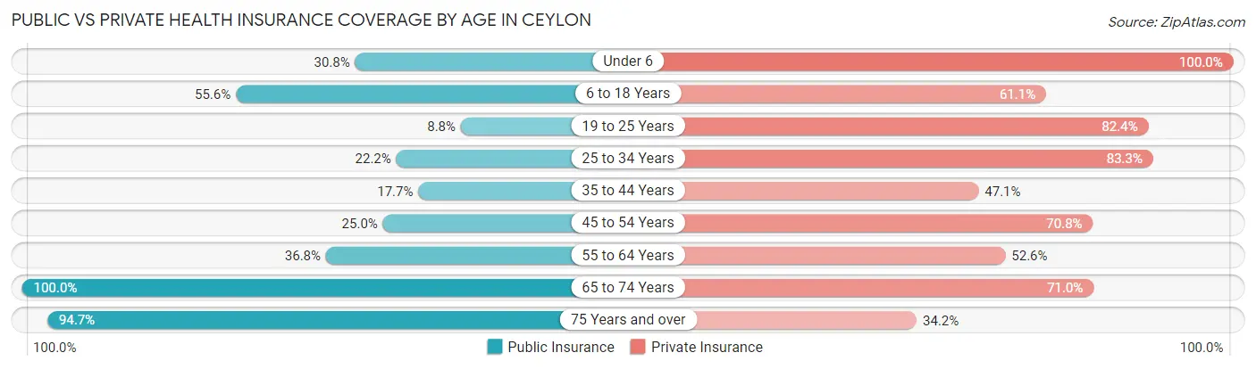 Public vs Private Health Insurance Coverage by Age in Ceylon