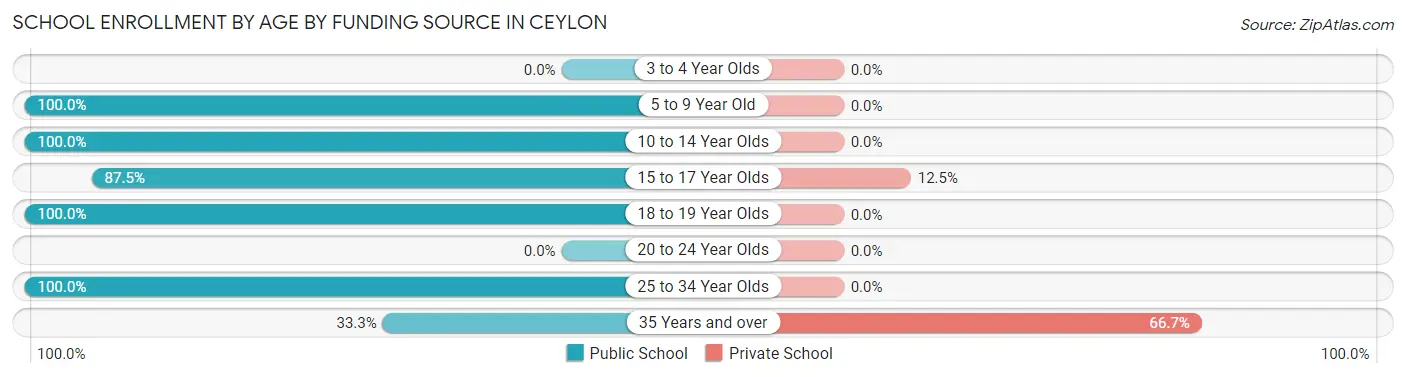 School Enrollment by Age by Funding Source in Ceylon