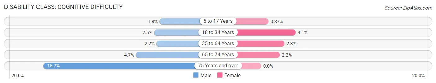 Disability in Champlin: <span>Cognitive Difficulty</span>