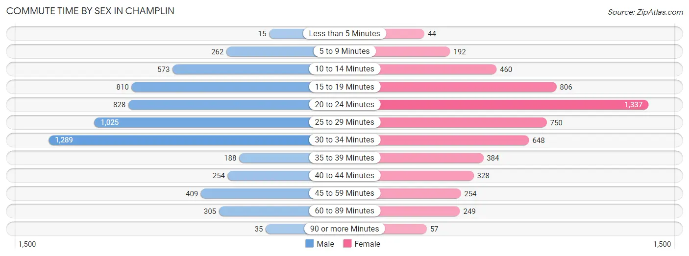 Commute Time by Sex in Champlin