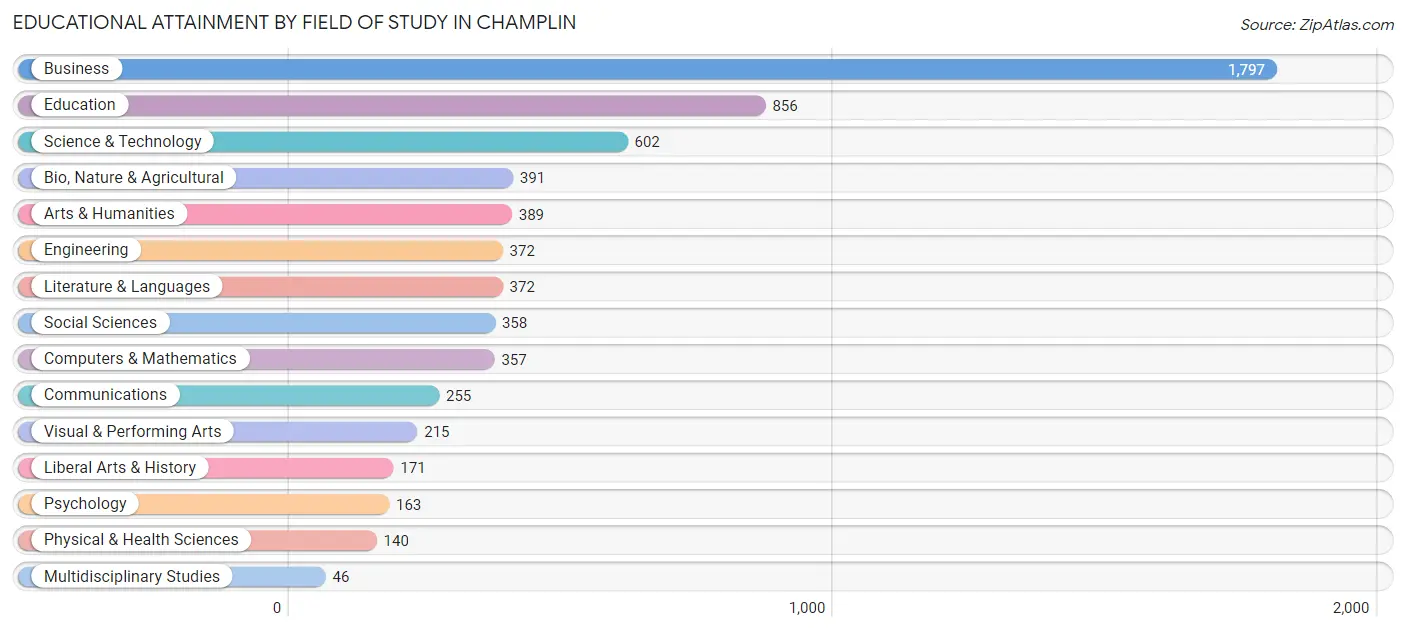 Educational Attainment by Field of Study in Champlin