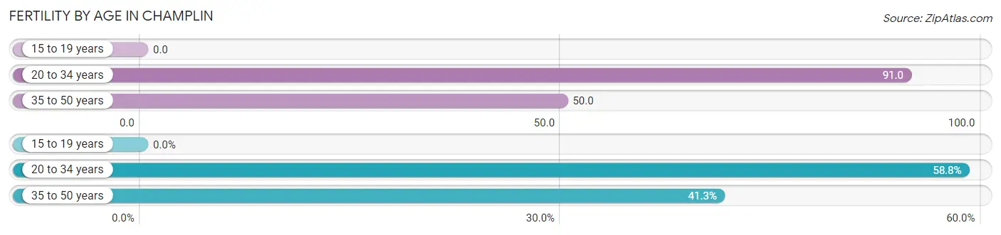 Female Fertility by Age in Champlin