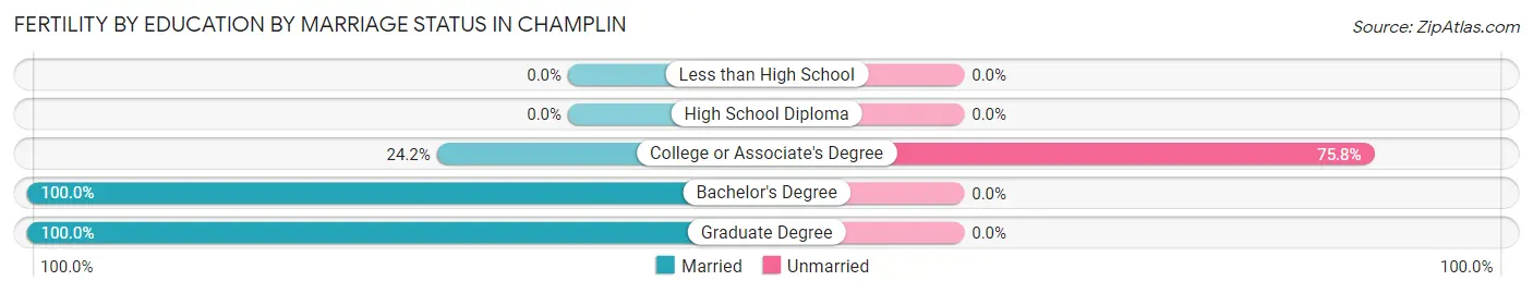 Female Fertility by Education by Marriage Status in Champlin