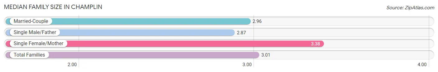 Median Family Size in Champlin