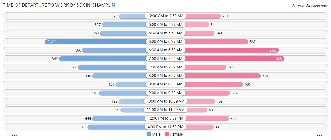 Time of Departure to Work by Sex in Champlin