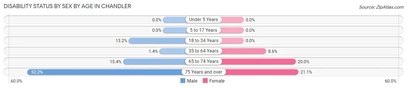 Disability Status by Sex by Age in Chandler