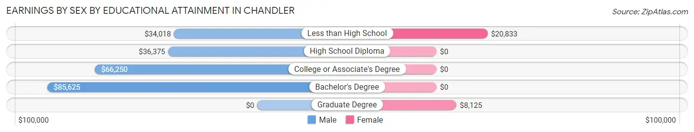 Earnings by Sex by Educational Attainment in Chandler