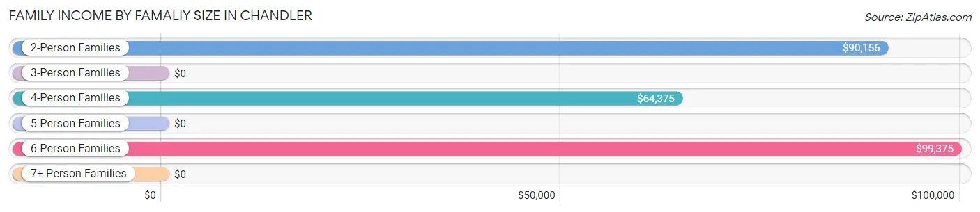 Family Income by Famaliy Size in Chandler