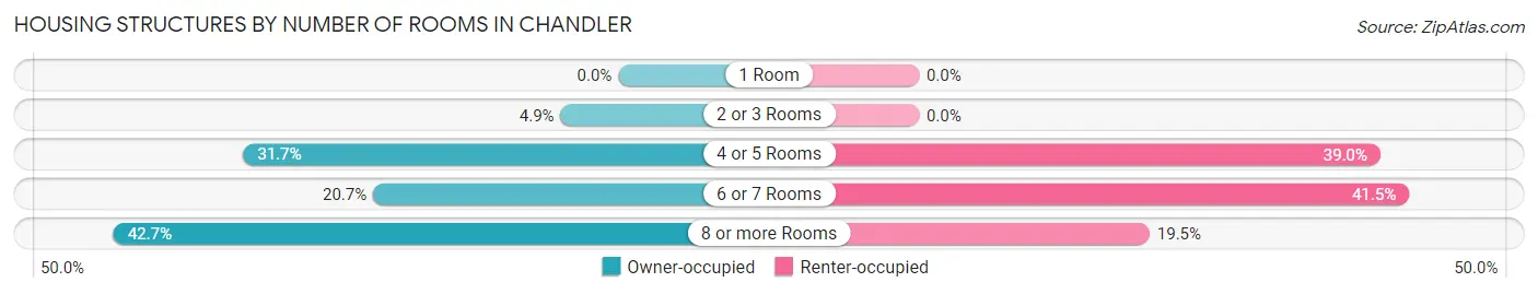 Housing Structures by Number of Rooms in Chandler