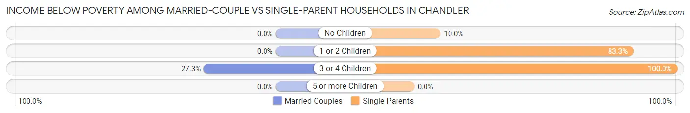 Income Below Poverty Among Married-Couple vs Single-Parent Households in Chandler