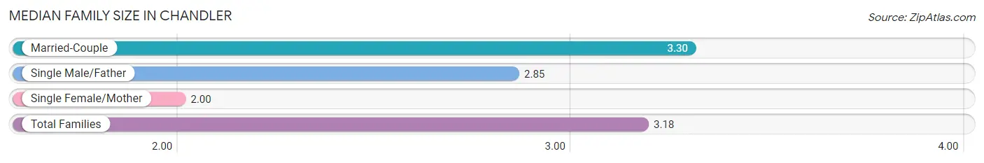 Median Family Size in Chandler