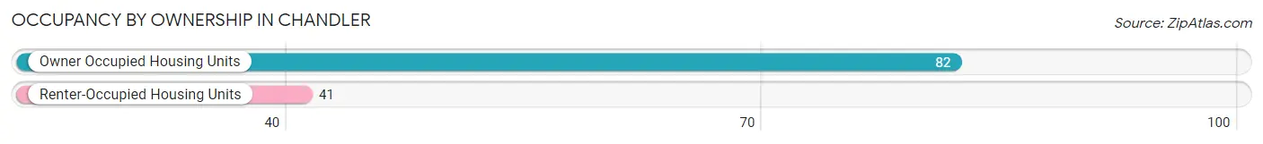 Occupancy by Ownership in Chandler