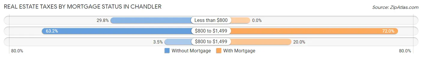 Real Estate Taxes by Mortgage Status in Chandler