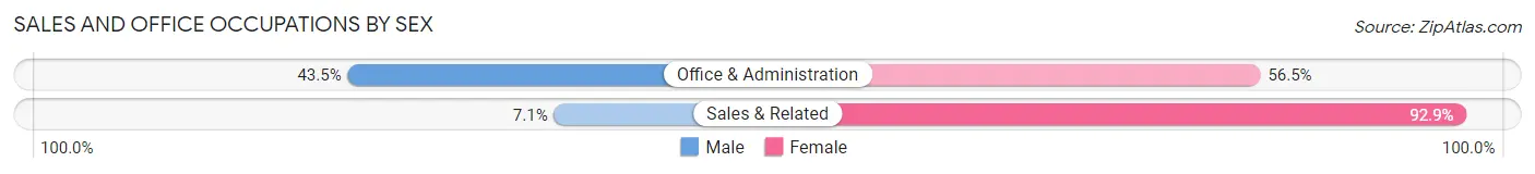 Sales and Office Occupations by Sex in Chandler