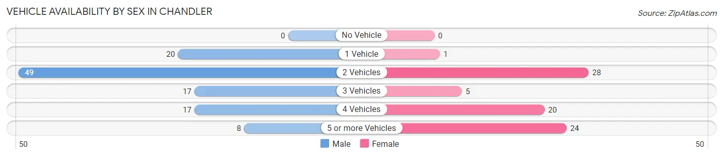 Vehicle Availability by Sex in Chandler