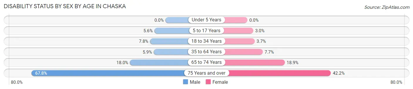 Disability Status by Sex by Age in Chaska