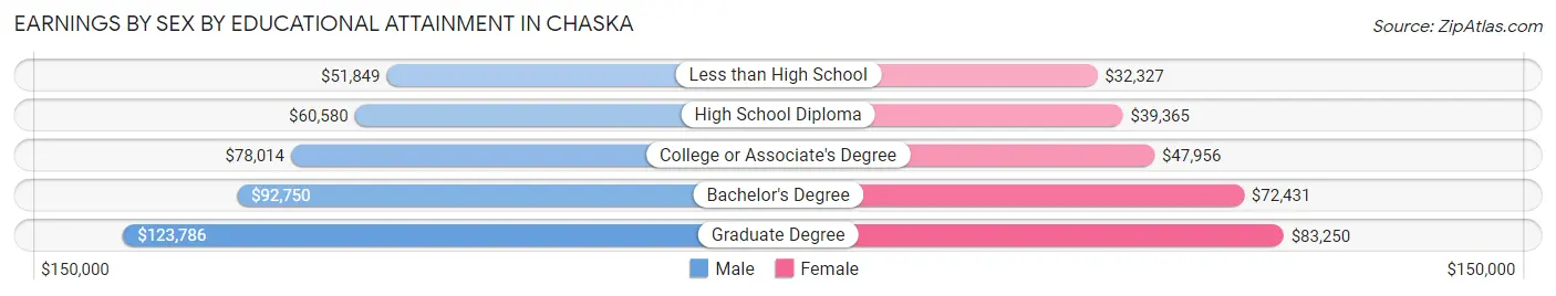 Earnings by Sex by Educational Attainment in Chaska