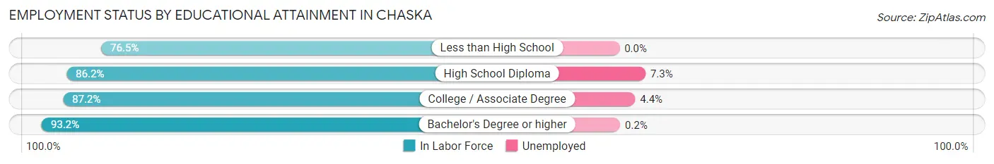 Employment Status by Educational Attainment in Chaska